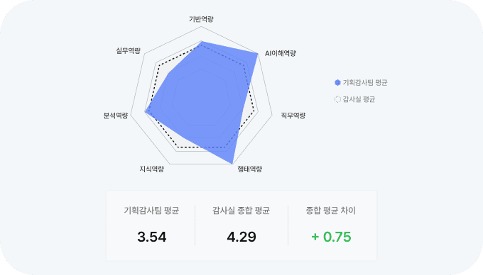 단계별 결과 확인