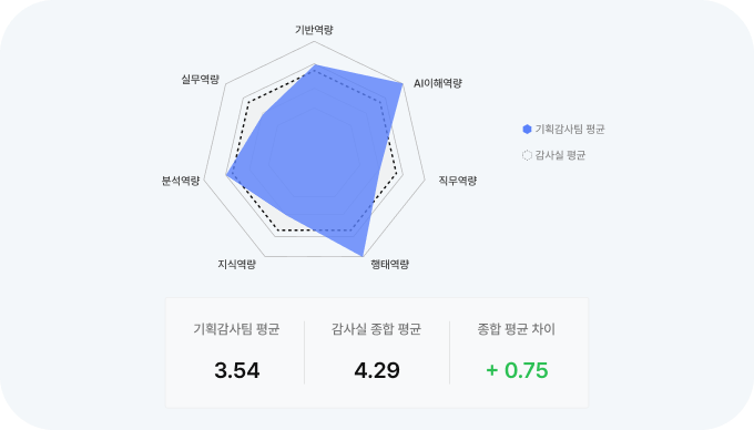 단계별 결과 확인